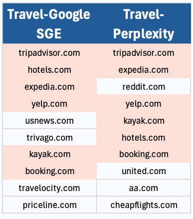 Нове дослідження Perplexity AI пропонує хороші новини для SEO